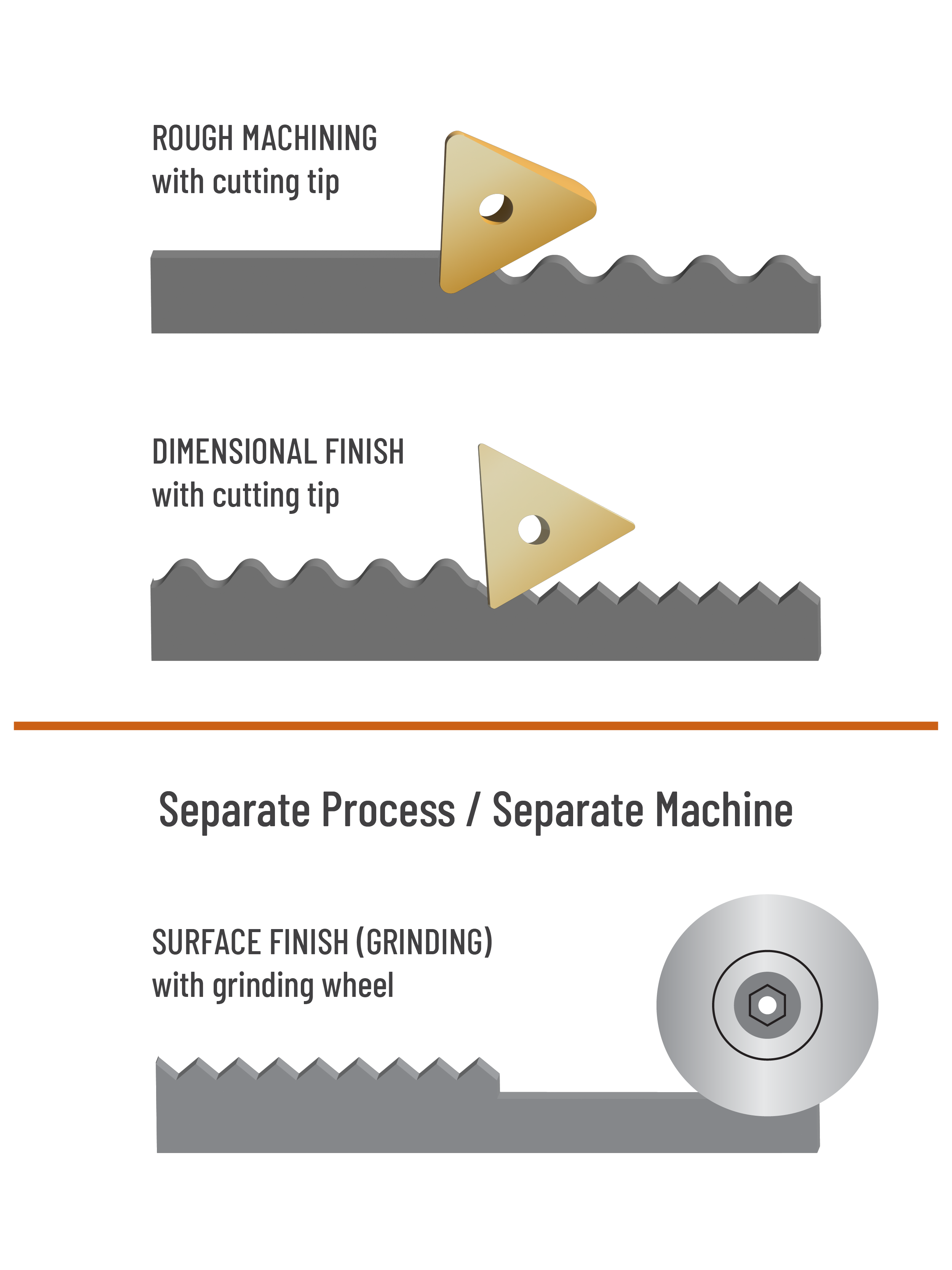 Description of conventional machining with lathe and separate grinding