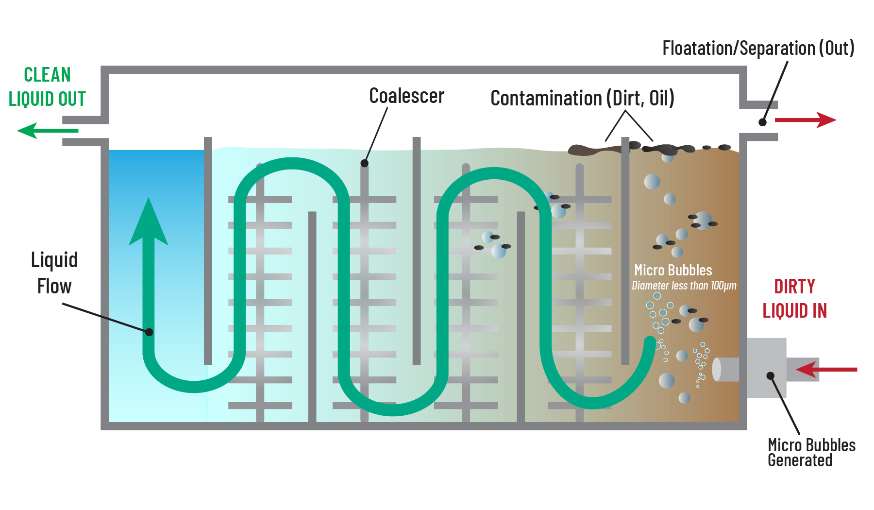 Illustration of how Sugino JCC-HM works to clean fluids and cutting oils from liquid